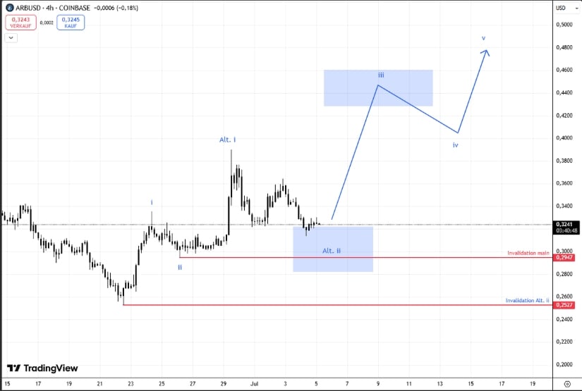 Technical Analysis: Elliott Wave Structure Points to $0.48