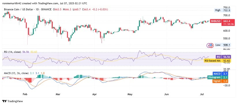 Binance Coin Price Prediction: Strong Volume Accompanies Upward Move