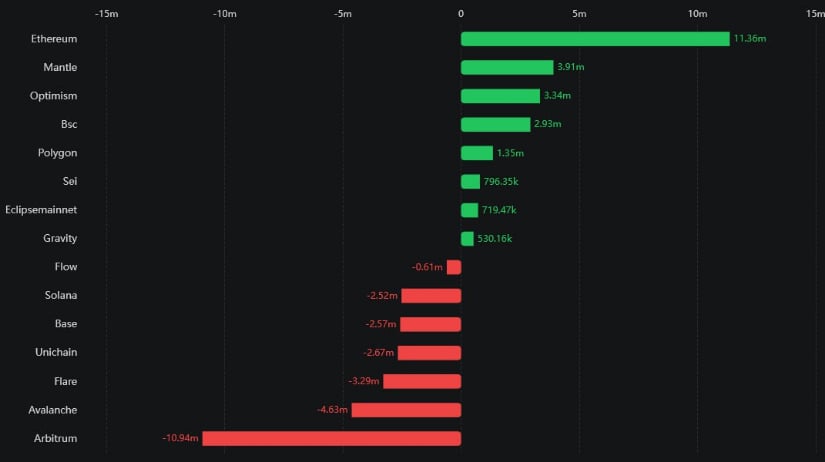 Arbitrum Outflows Raise Short-Term Concern