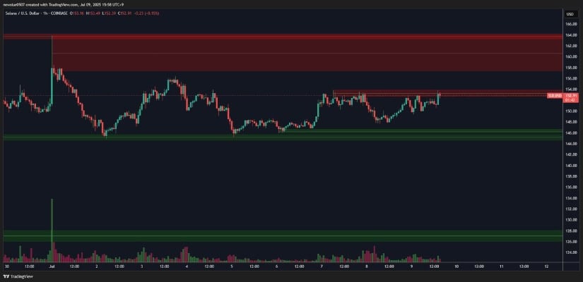 Solana tests $164 resistance