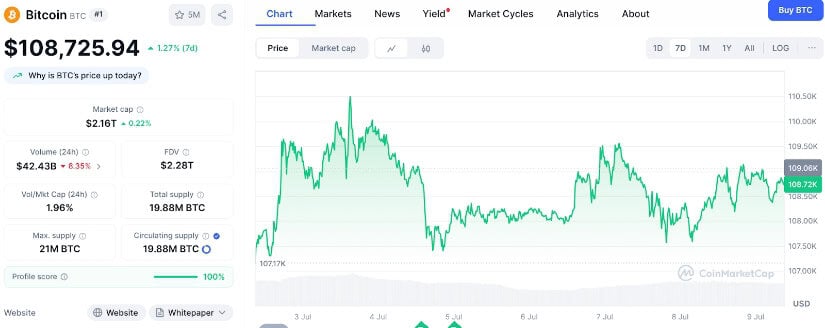 Bitcoin price.