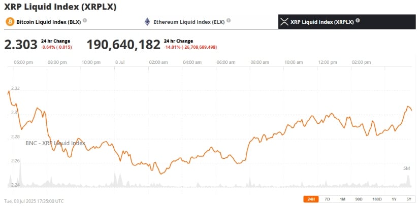 XRP Price Holds Momentum Near 7-Week High