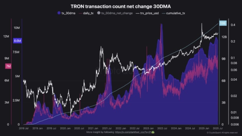 Chart showing TRON’s cumulative transaction count exceeds 13 billion