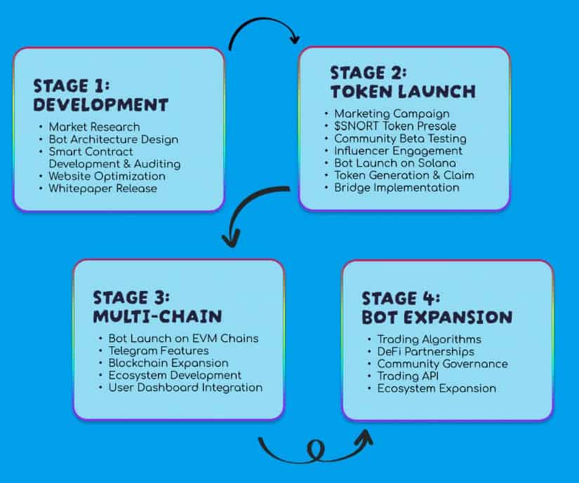Snorter Token roadmap