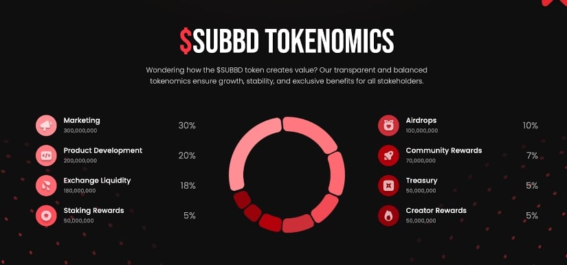 $SUBBD tokenomics breakdown