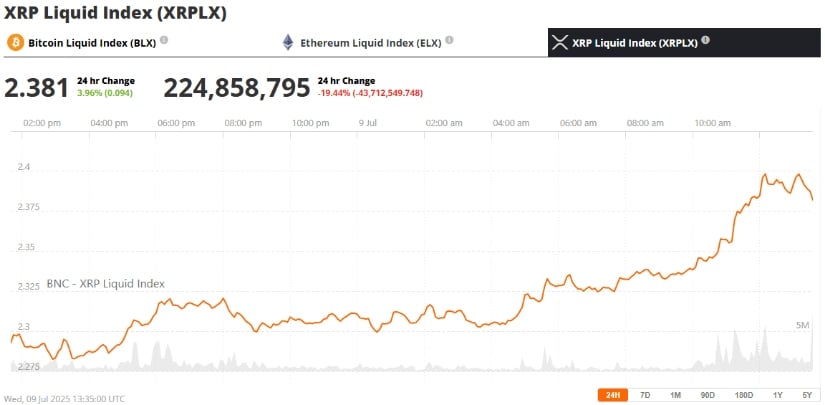 XRP Price Climbs Toward $2.40 Amid Bullish Technical Setup