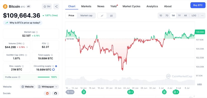 Bitcoin was trading at $109,664 at the time of publication