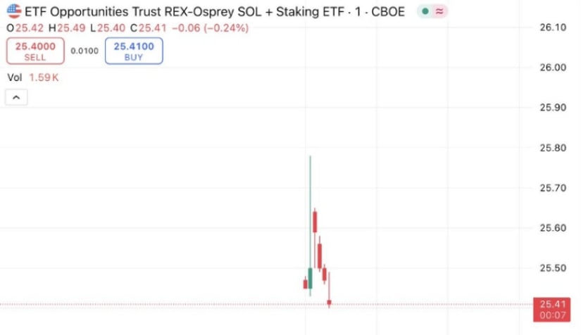 First-Ever SOL Staking ETF Gets Launched
