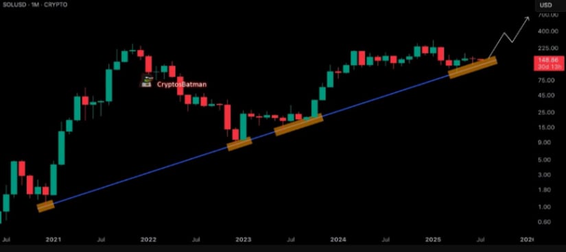 Ascending Trendline Keeps Solana Bullish