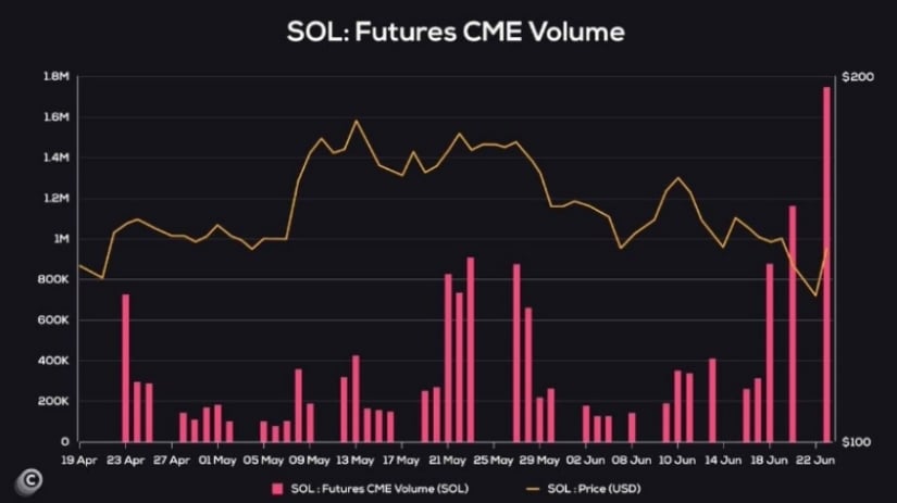 Wall Street Interest in Solana Hits New Highs