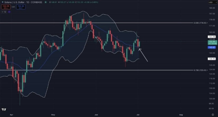 Indicators Flash Potential Reversal for Solana