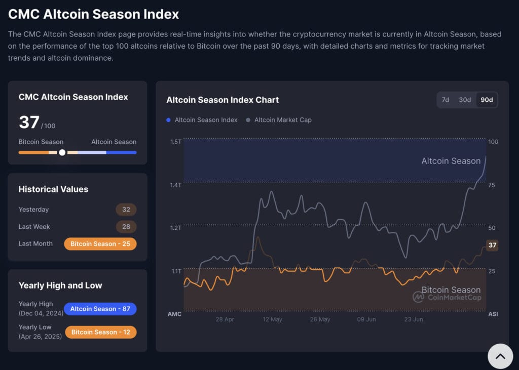 After months of Bitcoin dominance driven by ETFs and Wall Street’s newfound belief in digital gold, the crypto market is starting to look a little more... colorful. BTC may have carved out new highs near $124K last week, but suddenly it looks like an altcoin rally is beginning. Is it time for alt season?