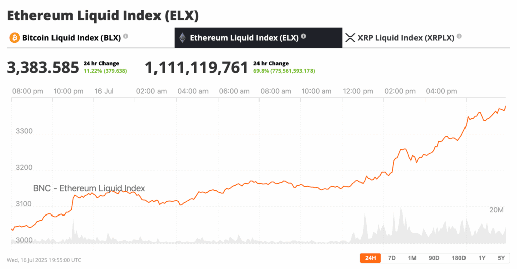 After months of Bitcoin dominance driven by ETFs and Wall Street’s newfound belief in digital gold, the crypto market is starting to look a little more... colorful. BTC may have carved out new highs near $124K last week, but suddenly it looks like an altcoin rally is beginning. Is it time for alt season?