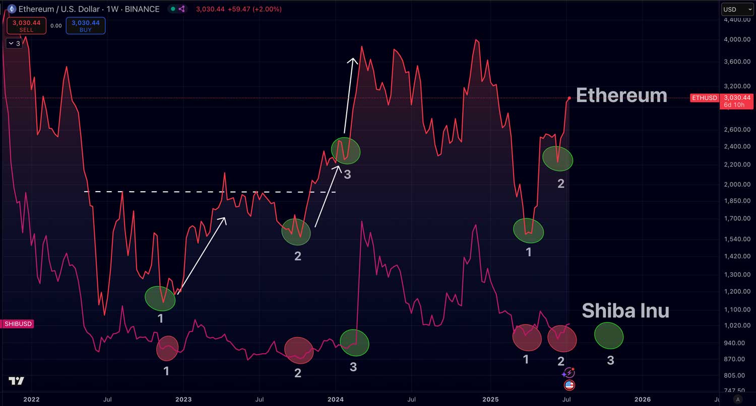 Ethereum-Shib price