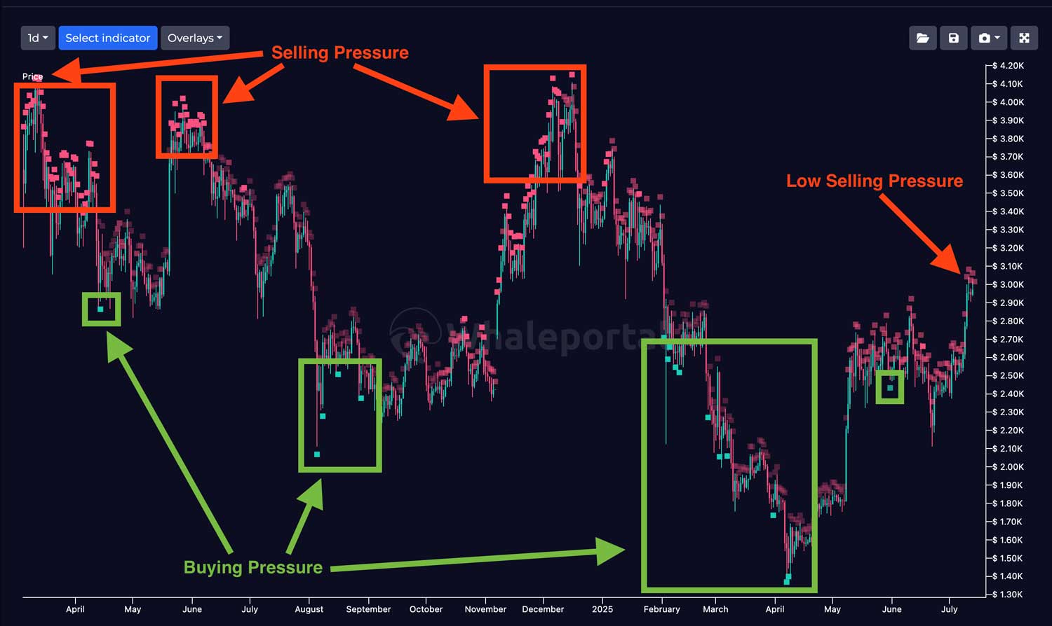 Ethereum-buying-selling-pressure