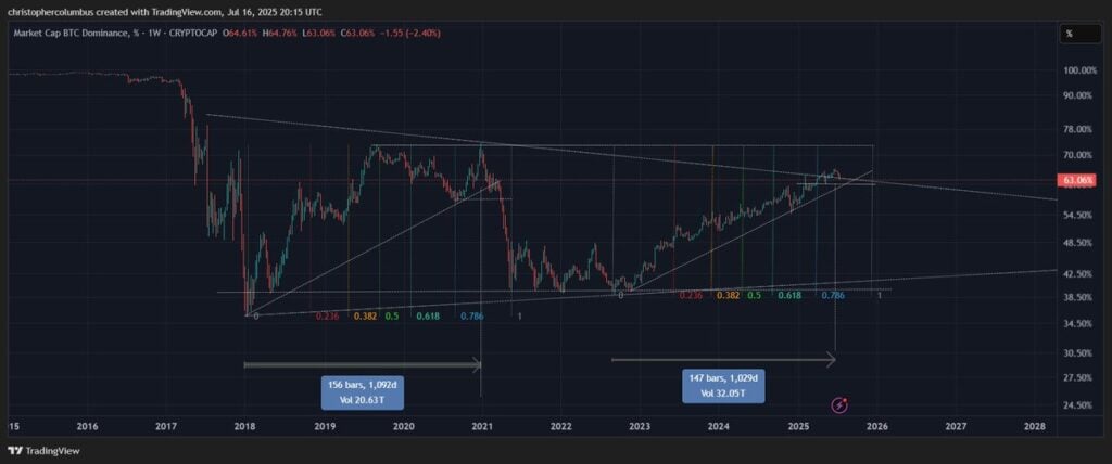 Altcoin season, that magical window when Bitcoin dominance falls and altcoins go vertical, might be approaching a critical inflection point if these charts are any indication. It’s time to buy crypto assets, the altcoin market is about to get spicy.
