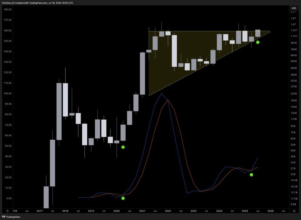 Altcoin season, that magical window when Bitcoin dominance falls and altcoins go vertical, might be approaching a critical inflection point if these charts are any indication. It’s time to buy crypto assets, the altcoin market is about to get spicy.
