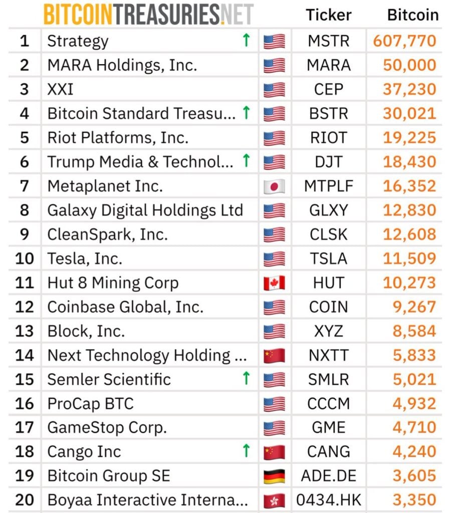 Strategy Inc. has increased the size of its new Series A “Perpetual Stretch” preferred‑stock offering to USD 2 billion, quadrupling the USD 500 million target announced earlier this week. It will use the proceeds in part to buy Bitcoin. That’s a strong signal that if you don’t already own any, now might be the right time to buy Bitcoin.