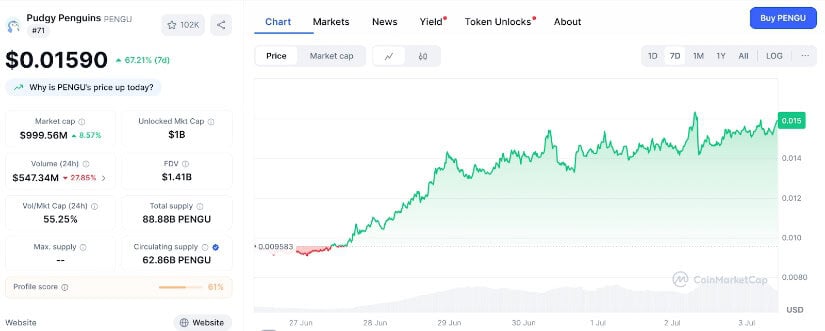 $PENGU price Source: CoinMarketCap