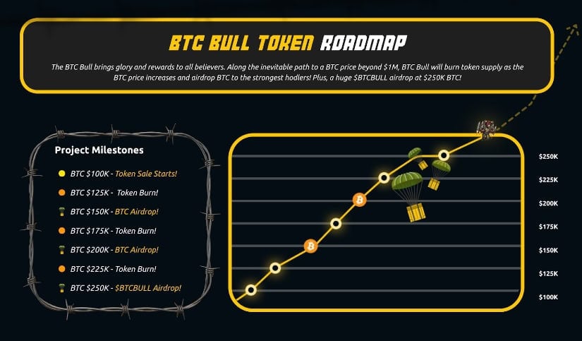 $BTCBULL roadmap Source: BTCBULL Token