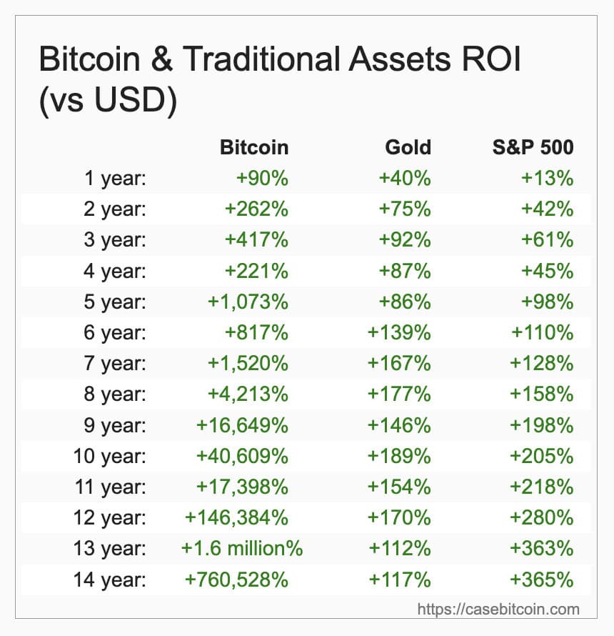 bitcoin outperforms other asset classes