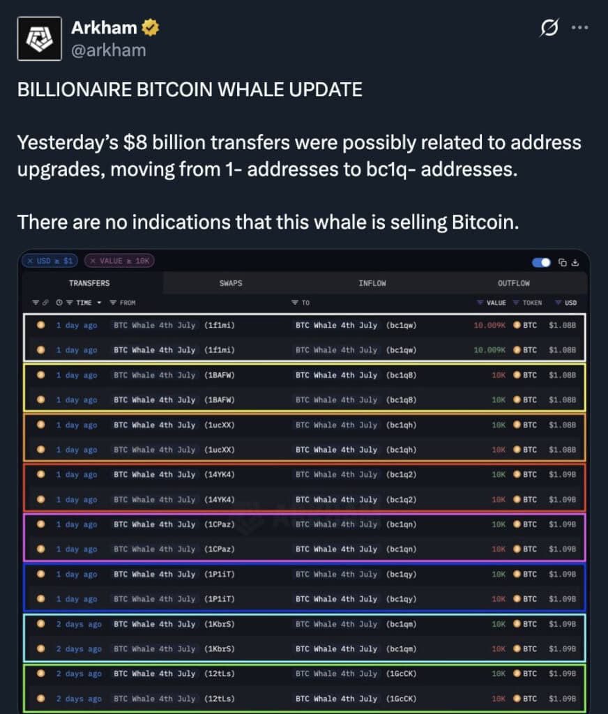 On the Fourth of July, eight ancient Bitcoin wallets lit up the on-chain alert nerds. In total, 80,000 BTC (roughly US $8.6 billion) that had been sleeping since April 2011 suddenly moved. The transfer erased about 1.6 percent from Bitcoin’s price, knocking it briefly below the psychologically important US $108,000 level. Traders instantly started whispering the name “Satoshi Nakamoto,” because why waste a perfectly good panic?