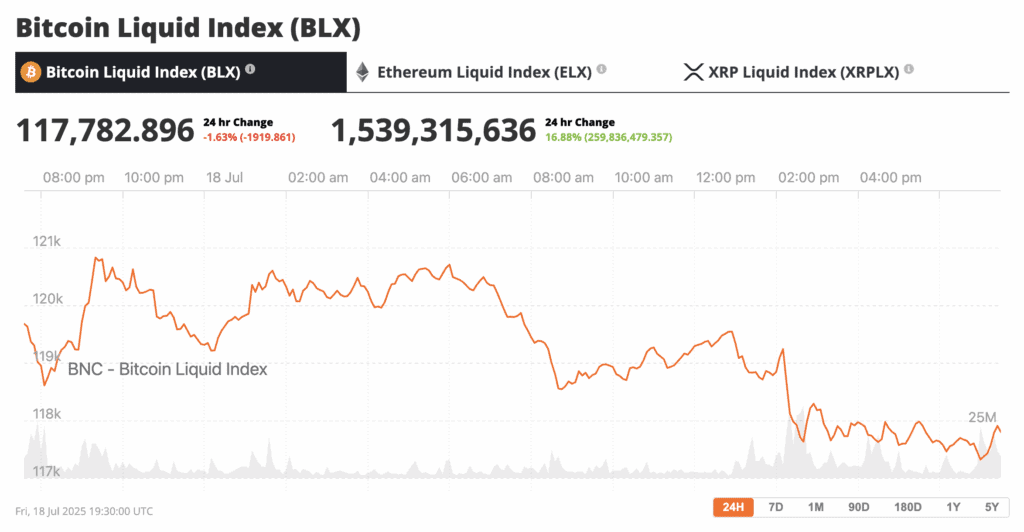 Crypto markets hit the brakes Friday after an adrenaline-fueled week, but don’t mistake the cooldown for a crash. Bitcoin slipped below $118,000, Ether and XRP gave back some of their massive gains, but the broader rally isn’t showing signs of exhaustion just yet. In fact, Coinbase analysts say Bitcoin still has room to run.
