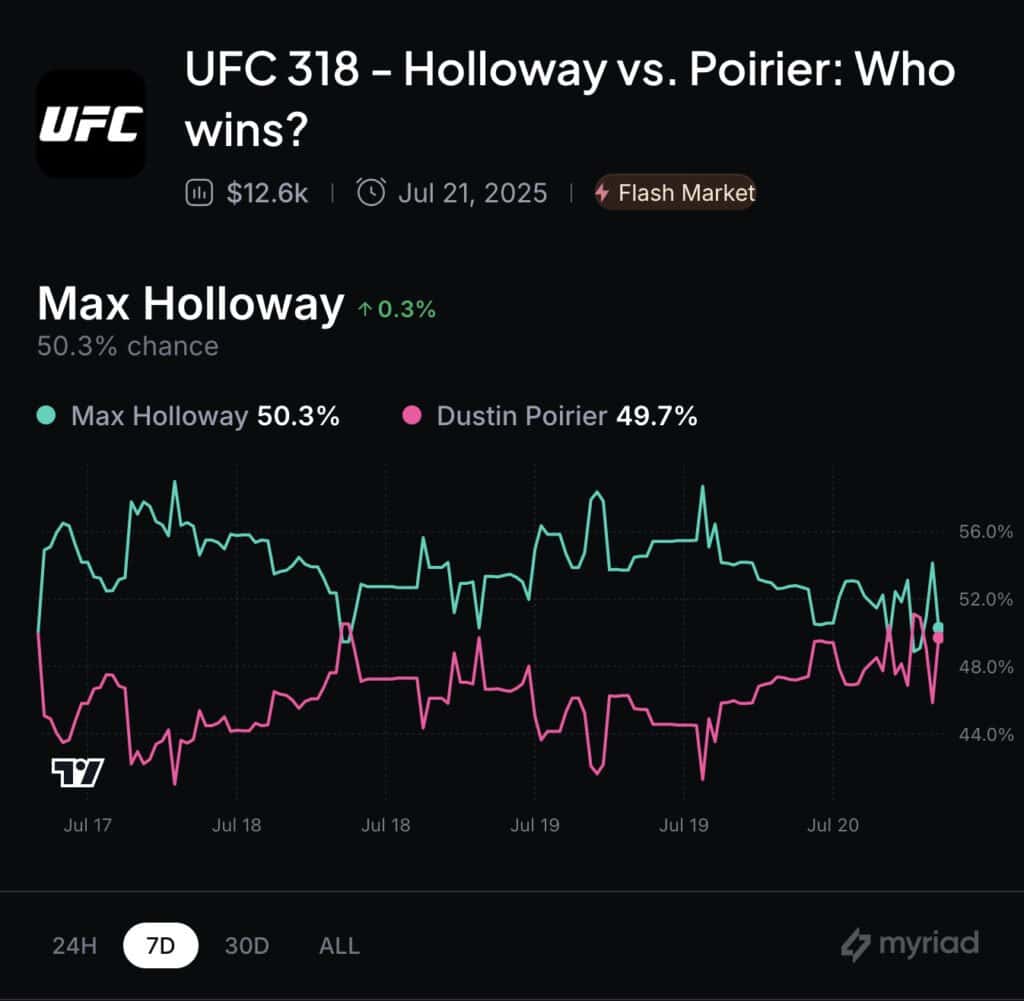 Max Holloway (former featherweight champ, now BMF belt-holder) takes on Dustin “The Diamond” Poirier tonight in New Orleans for their trilogy bout, and Poirier’s retirement fight. Ready to bet some crypto on the fights? Let’s check the odds.
