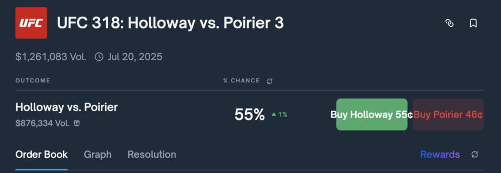 Max Holloway (former featherweight champ, now BMF belt-holder) takes on Dustin “The Diamond” Poirier tonight in New Orleans for their trilogy bout, and Poirier’s retirement fight. Ready to bet some crypto on the fights? Let’s check the odds.
