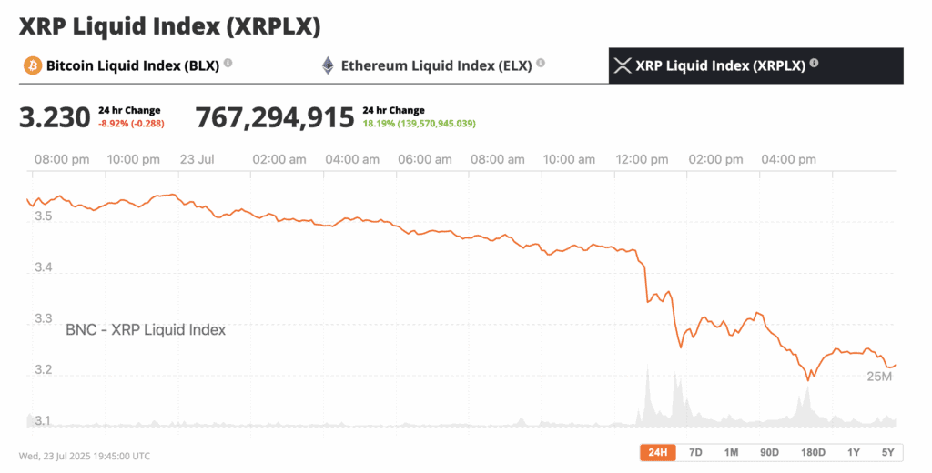 It was all champagne and rocket emojis in altcoin land until today. On Wednesday, the crypto market gave altcoin traders a wake-up call as Ethereum, XRP, Solana, and Dogecoin all took sharp turns downward. The correction comes after a euphoric, leverage-fueled run that pushed many tokens to multi-month and in some cases, all-time highs.