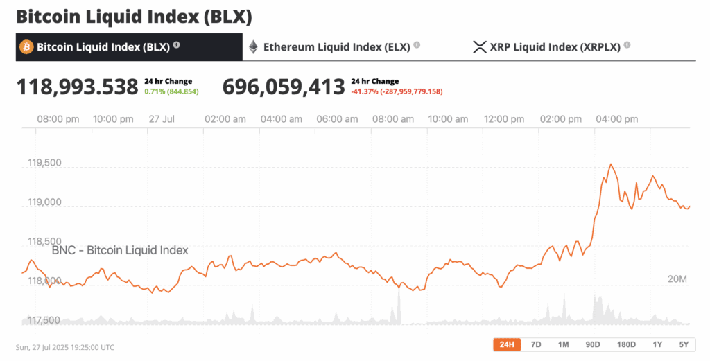 The Bitcoin price stormed back to life late Sunday, briefly surging to $119,000 after an otherwise sluggish week. The move, which reignited volatility just in time for the weekly close, has traders zeroing in on a critical resistance zone near $119.5K, the level many believe could unlock the next leg up.