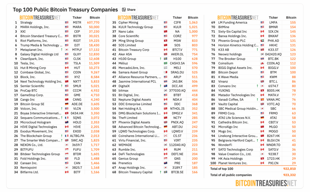 Move over, Saylor, there’s a new megabull in town. Twenty One Capital, a relative newcomer in the crypto treasury arms race, is now holding over 43,000 BTC, more than it initially projected. Backed by legacy finance heavyweight Cantor Fitzgerald, crypto giants Tether and Bitfinex, and VC juggernaut SoftBank, the firm is shaping up to be one of the most aggressive Bitcoin accumulators on the planet. Is it time to buy Bitcoin before the next leg up?