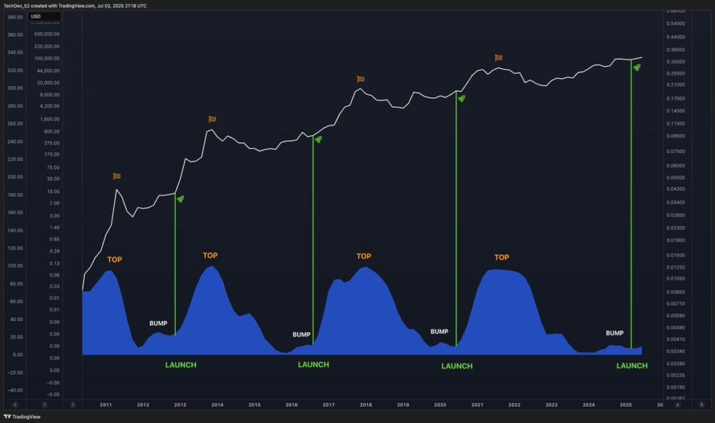Four top signals in Bitcoin’s history. Each corresponded to a top. We are nowhere near one. Four launch signals in Bitcoin’s history. Each one sent it parabolic. That’s the one that just triggered. Source: X