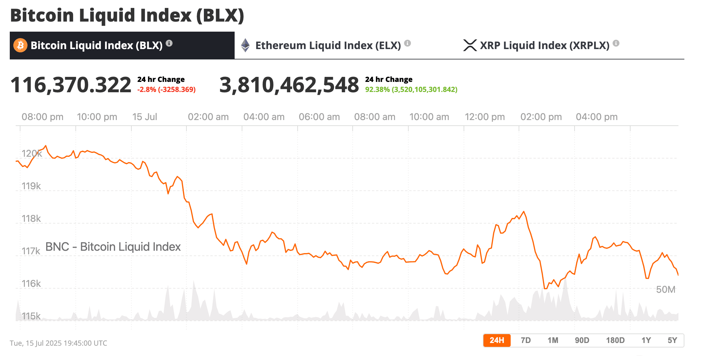 Bitcoin Price Steady