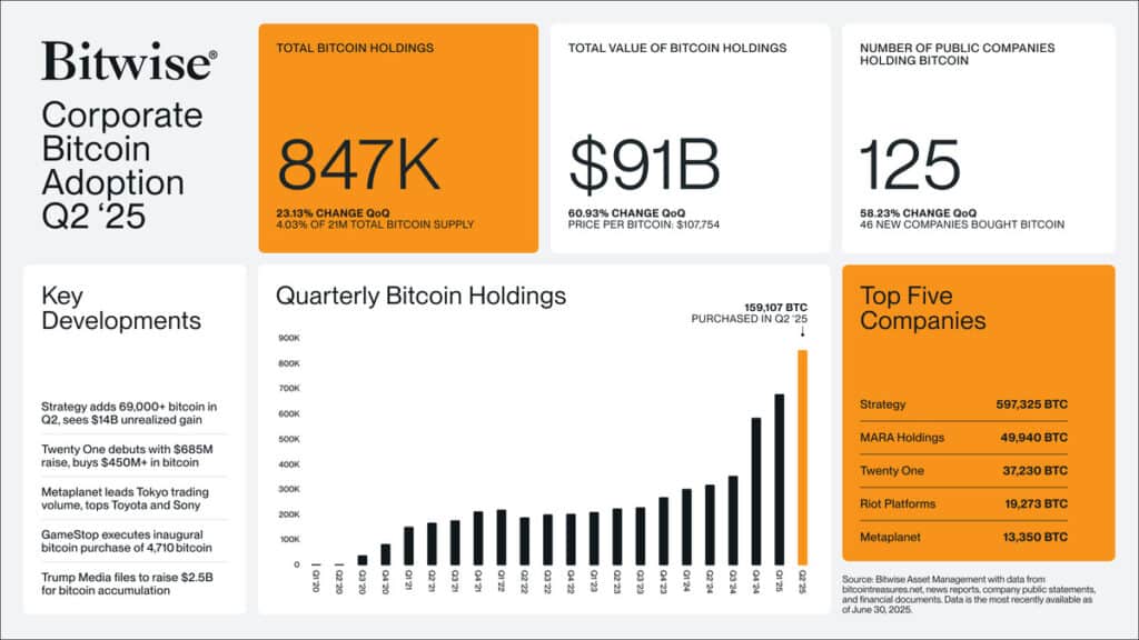 Bitcoin just notched another all-time high, flirting with $118k on Friday, yet Bitwise CIO Matt Hougan is still eyeing a far bigger print: $200,000 before the end of 2025. That’s a cool 70 % rally from today’s price.