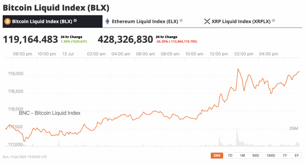 Bitcoin presents a compelling case for investors. The current risk profile is lower than at previous peaks, and with substantial upside potential still on the horizon, now is one of the best moments to enter the market. If you don’t own Bitcoin, now is a good time to buy some Bitcoin and crypto to take advantage of the current bull market.