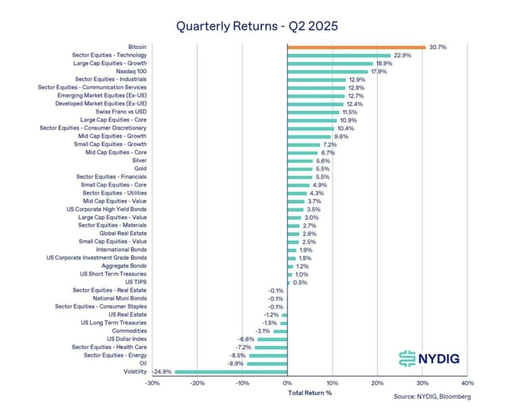 Bitcoin has already outperformed every other asset class. Source: X