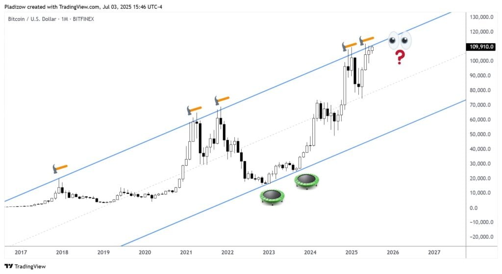 On the BTC monthly chart. Will the eleventh attempt to close above this giant linear parallel channel be successful? Source: X