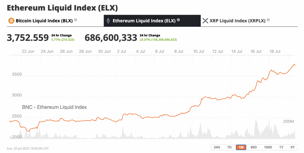 The crypto market is winding up for something big, and traders are on high alert. Bitcoin is flirting with a major breakout, and Ethereum just reclaimed a price level it hasn’t touched since late 2023. With both BTC and ETH pushing toward key resistance levels, a broader altcoin revival might not be far behind. Bitcoin is preparing for new all-time highs, and alt season is set to continue. Is it time to buy Bitcoin and crypto assets? 