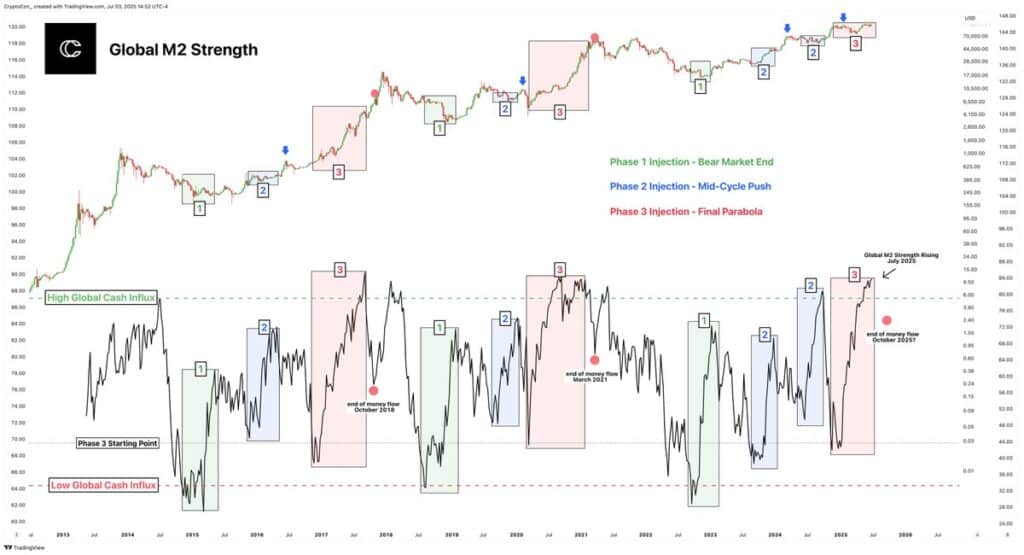 We're in the thick of the final phase. Every bear market ends with a surge of global cash (phase 1) Throughout the cycle, there are secondary cash influxes (phase 2). This is the first time we've seen two of these in a single cycle. The final phase begins at the phase 3 starting point, and rallies to the high global cash line. It's clear that this is underway now. M2 strength has entered its final phase, but it's not over yet. Huge amounts of money are waiting to arrive to crypto. 
