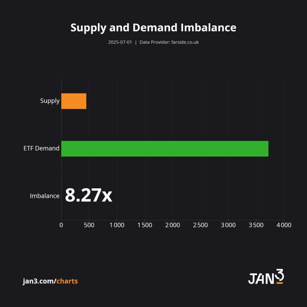 there is not enough bitcoin to meet demand