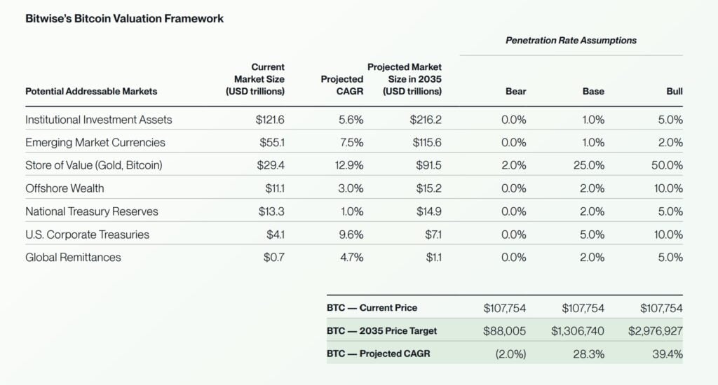  Bitcoin at $1.3 million by 2035. 