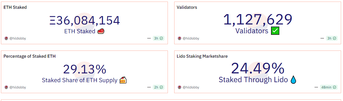 Amount and Percentage of Staked $ETH