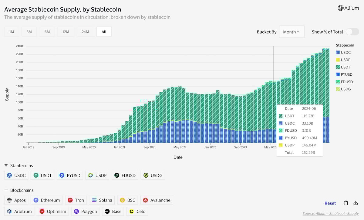 Average Stablecoin Supply, by Stablecoin.
