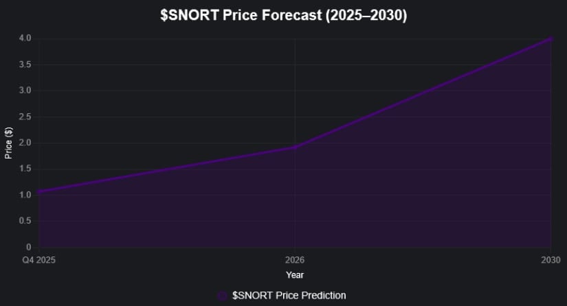 Snorter Token price prediction end 2025 to 2030.