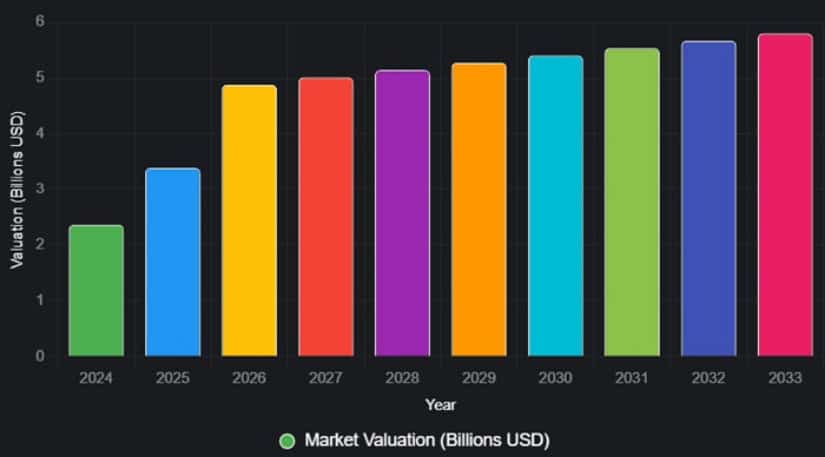 Predicted valuation of the Crypto trading bot market.