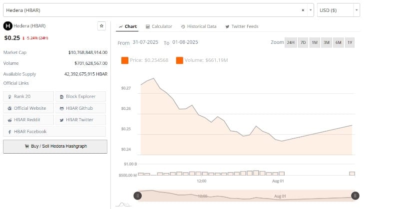 HBAR Price and Volume Data Show Stabilization Attempts