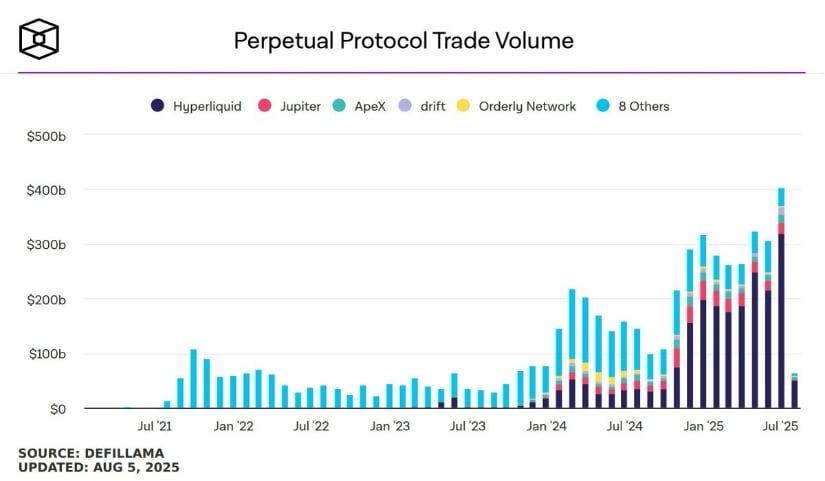 Hyperliquid Records Highest-Ever Monthly Volume in July