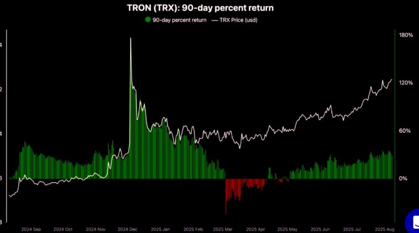 TRON’s 90-Day Performance Highlights Its Market Resilience