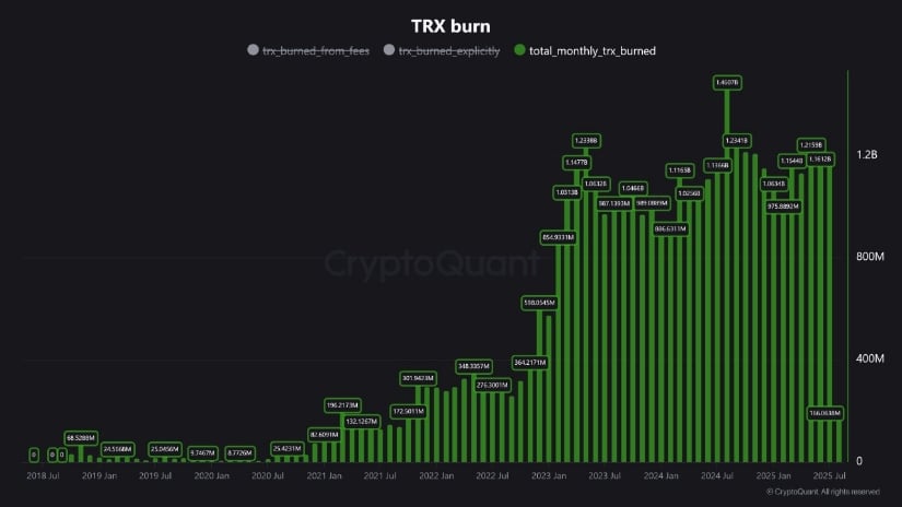 TRON’s Deflationary Model Strengthens Long-Term Fundamentals